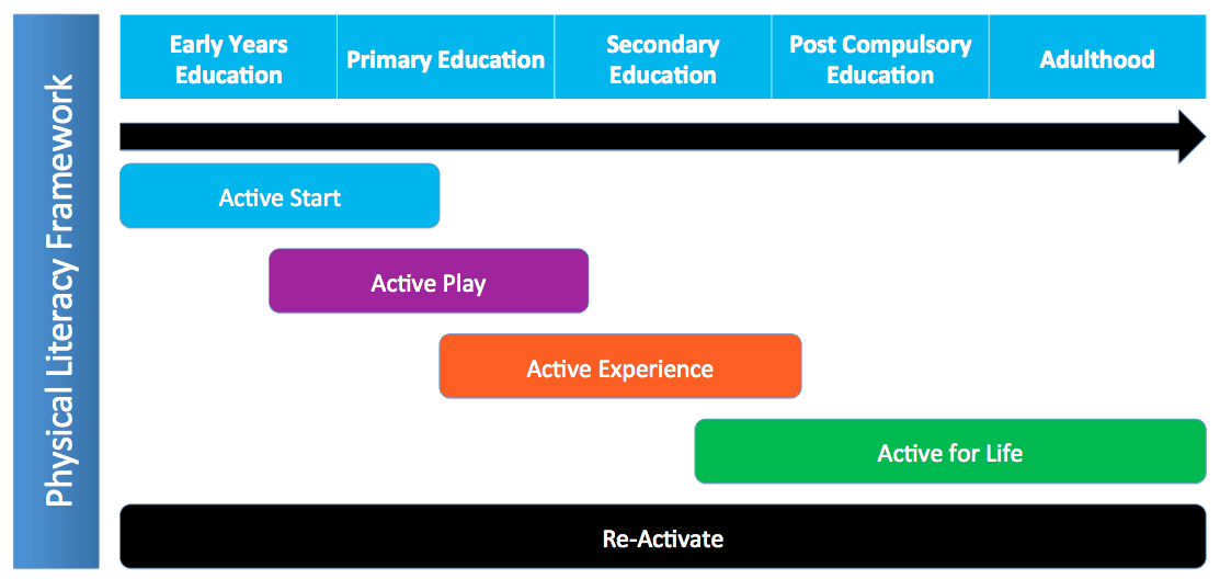 Physical Literacy Continuum Poster Presentation - Physical Literacy ...