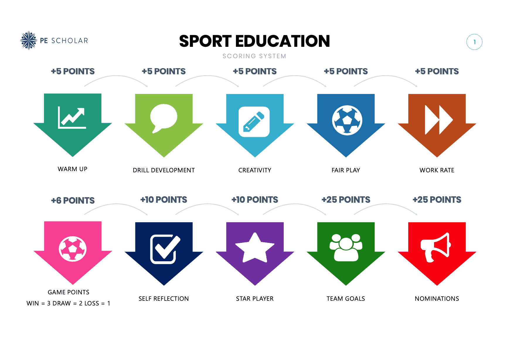 Sport Education Scoring System