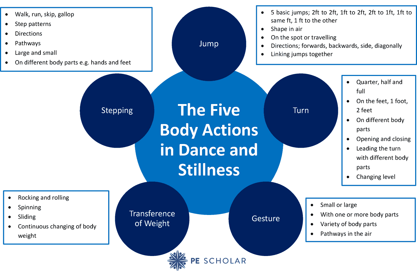 5 Body Actions in Dance and Stillness