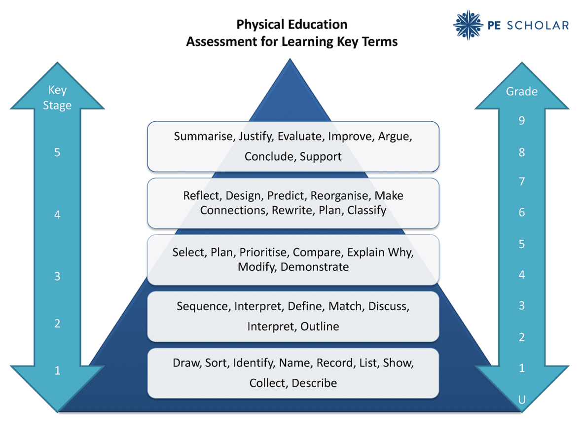 Blooms Taxonomy Pyramid for Physical Education (KS3/KS4) PE Scholar