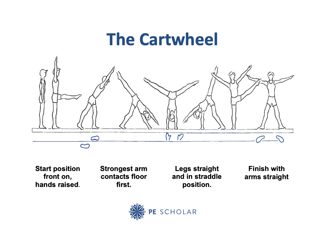 How to do a Cartwheel in Gymnastics: Visual Resource Card