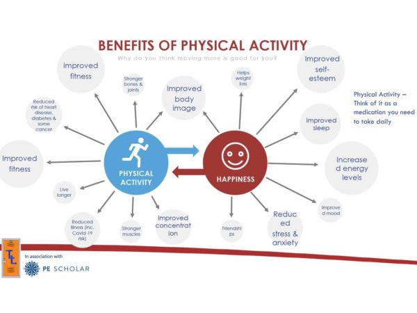 Wellbeing Lesson Example - Benefits of Physical Activity