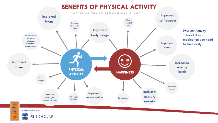 Benefits of Physical Activity: Health and Wellbeing Resource