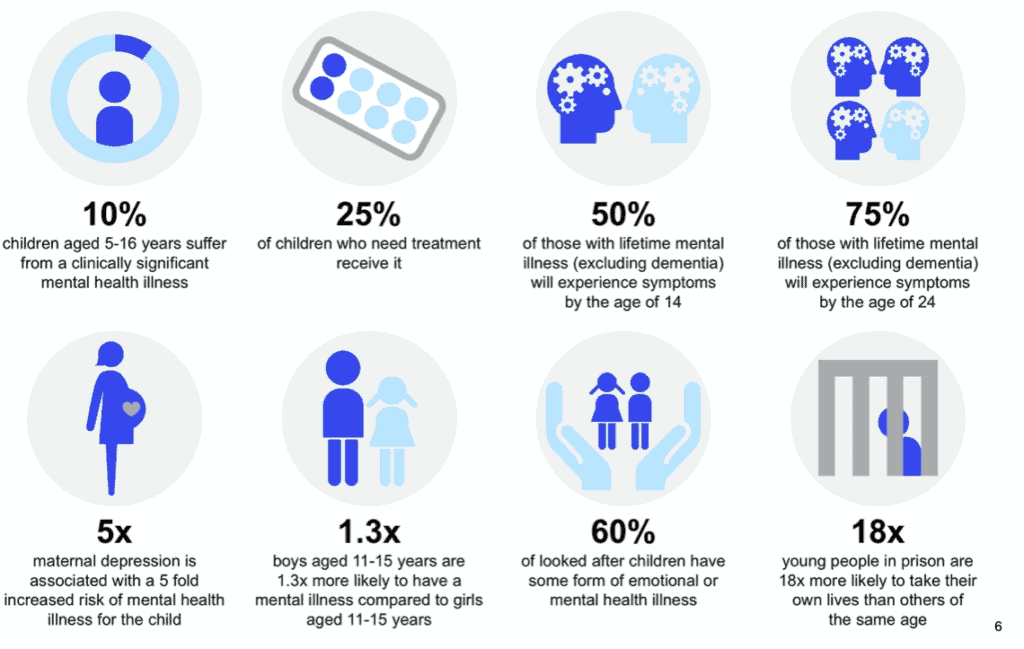 Mental Health Illness Facts for CYP