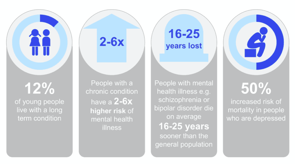 The Relationship  Between Mental and Physical Health
