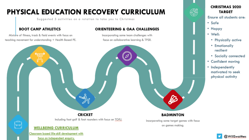 Physical Education - Recovery Curriculum