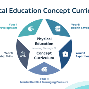 Physical Education Concept Curriculum - Learning Through PE