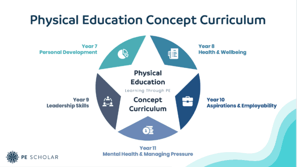 Physical Education Concept Curriculum - Learning Through PE