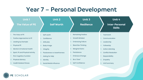 PE Concept Curriculum - Scheme of Work - Year 7