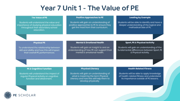 PE Concept Curriculum - Unit Plan - Year 7 Unit 1