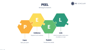 Exam Question Writing Framework