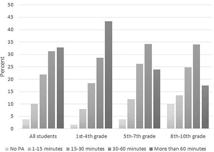 The Impact of COVID-19 and Homeschooling on Students' Engagement With Physical Activity