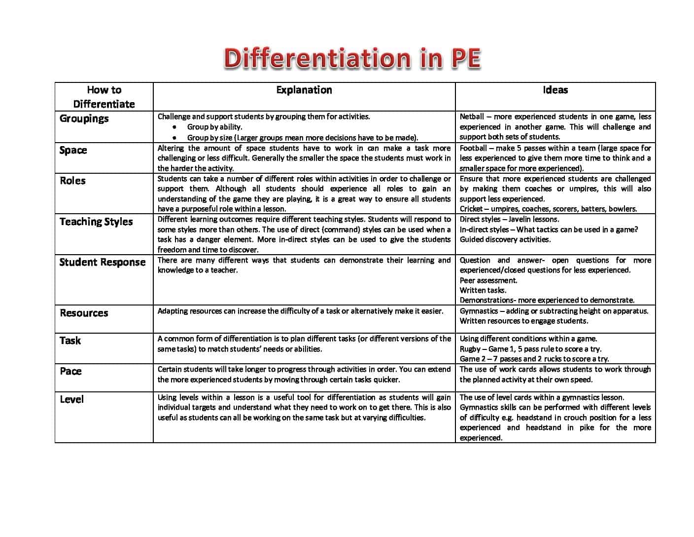 Featured image for “Differentiation in PE – One Page Guide”