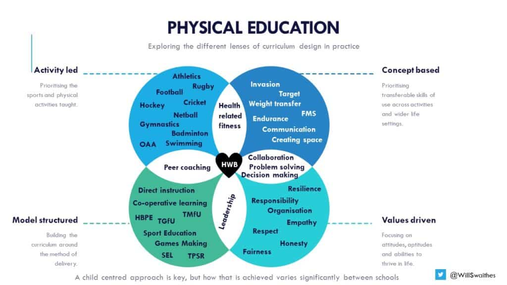Physical Education - Exploring the different lenses of curriculum design in practice.
