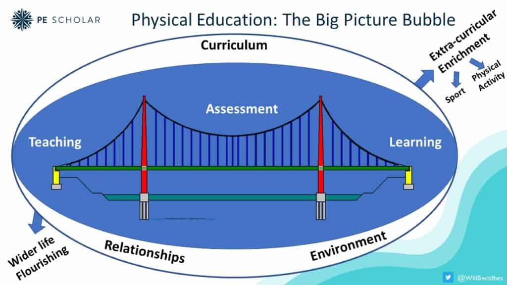 Physical Education: The Big Picture Bubble
