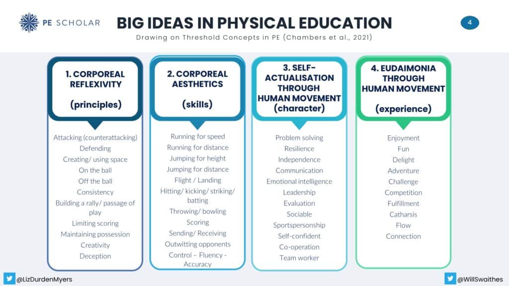 Threshold concepts in PE book review summary August 2022 big ideas