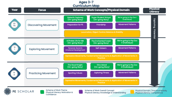 Primary PE Concept Curriculum - Featured - EYFS Curriculum Map