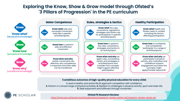 Primary PE Concept Curriculum - Featured - Exploring The Know Show Grow Model