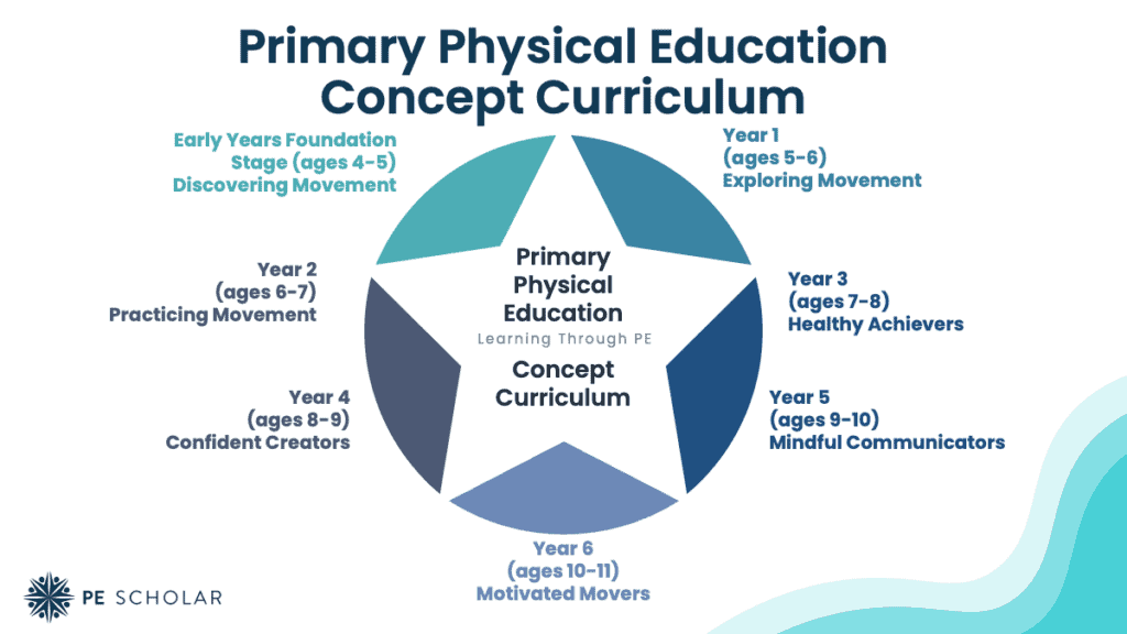 Primary PE Concept Curriculum - Featured - Overview
