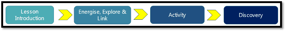 Concept Curriculum lesson delivery framework
