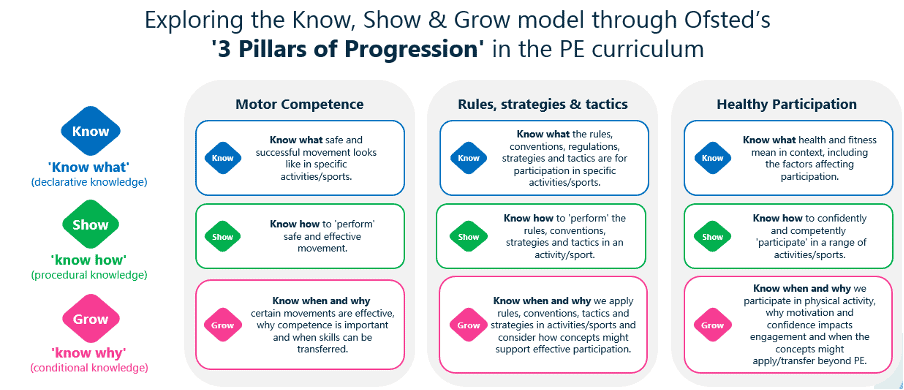 Exploring the Know, Show & Grow model through Ofsted's '3 Pillars of Progression'