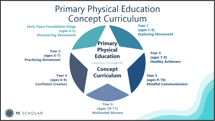 Primary Concept Curriculum: Key Stage 2 (Year 4) Lesson Walk-Through