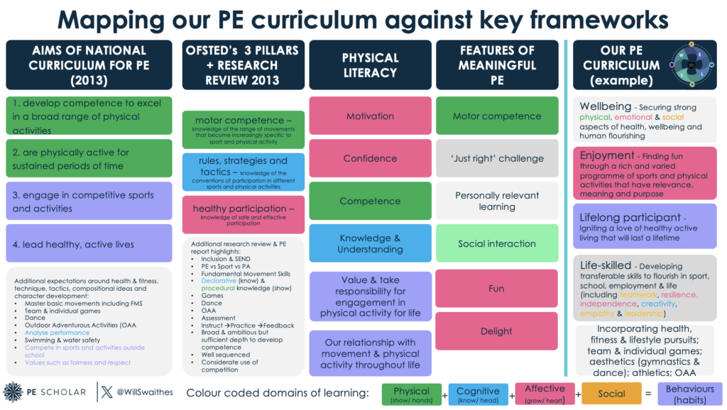Mapping your PE Curriculum