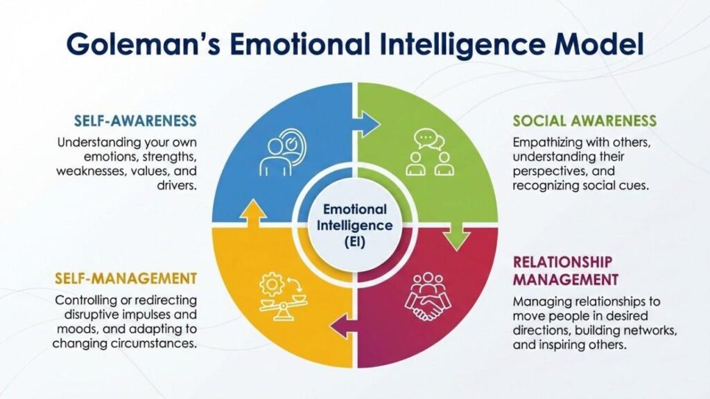 Goleman's emotional intelligences by gemini