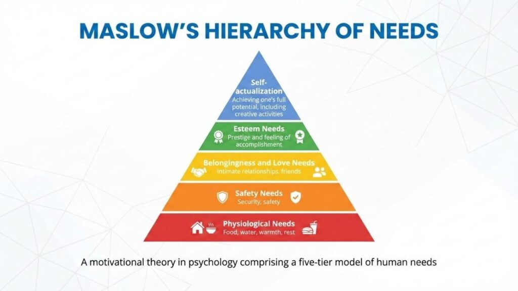 Maslows Hierarchy of needs