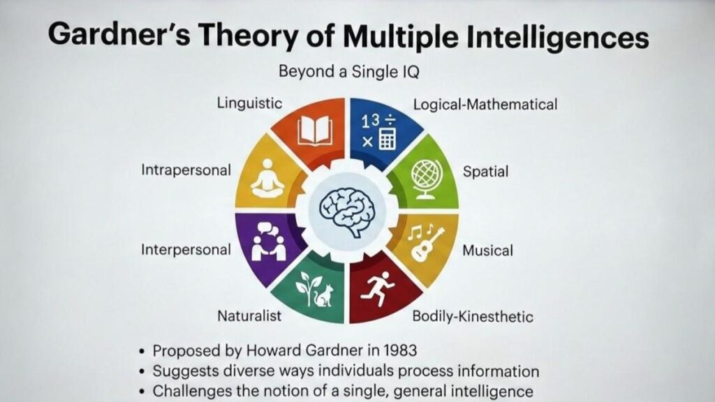 Gardner's theory of multiple intelligences