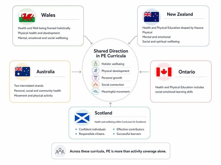 comparison of curricula in different countries