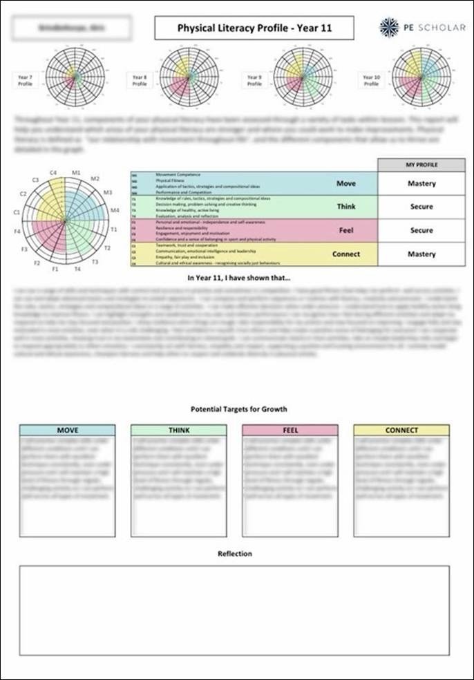 Physical literacy profile diargam from PL PACK assessment wheel