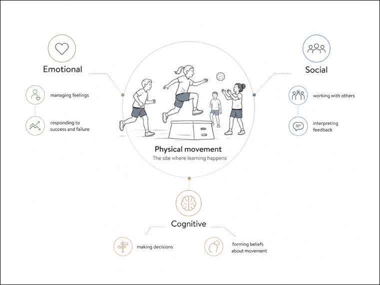 physical, cognitive, social and emotional domains of learning